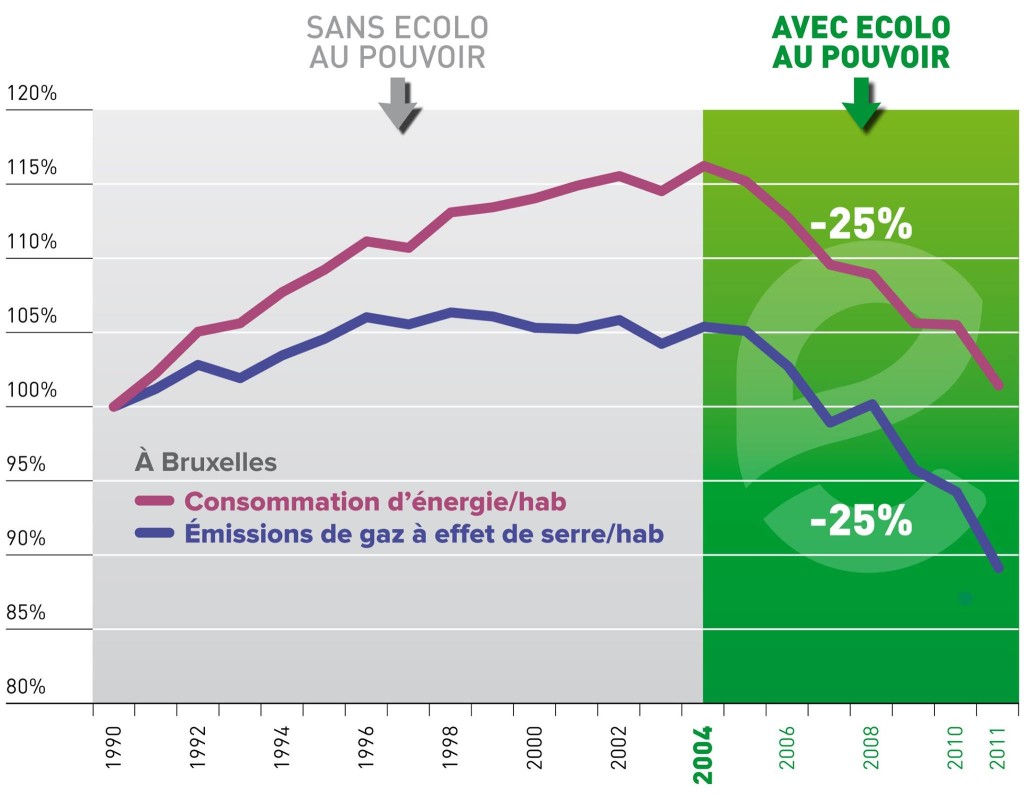 Energie ecolo